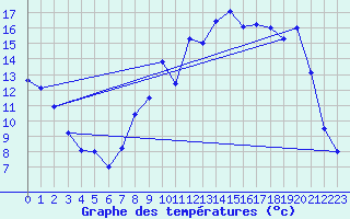 Courbe de tempratures pour Courdimanche (91)