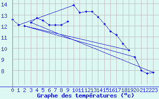 Courbe de tempratures pour Le Bourget (93)