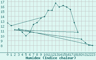 Courbe de l'humidex pour Semmering Pass