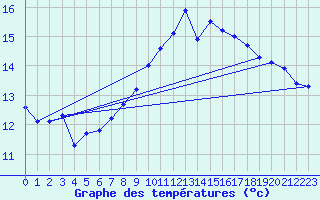 Courbe de tempratures pour Deuselbach