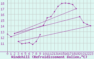 Courbe du refroidissement olien pour Saint-Blaise-du-Buis (38)