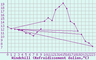 Courbe du refroidissement olien pour Lzignan-Corbires (11)