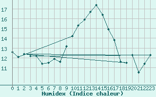 Courbe de l'humidex pour Alistro (2B)