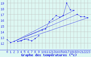 Courbe de tempratures pour Cap Cpet (83)