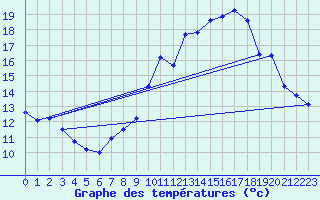 Courbe de tempratures pour Le Mesnil-Esnard (76)