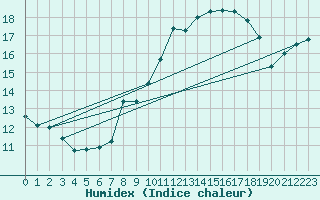 Courbe de l'humidex pour Bad Lippspringe