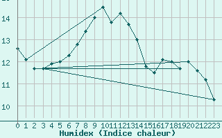 Courbe de l'humidex pour Langnau