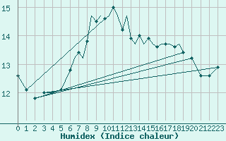 Courbe de l'humidex pour Karlovy Vary
