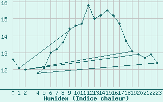 Courbe de l'humidex pour Mona