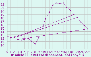 Courbe du refroidissement olien pour Lamballe (22)