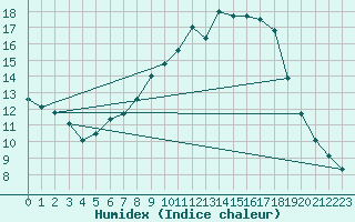 Courbe de l'humidex pour Ried Im Innkreis