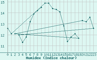 Courbe de l'humidex pour Parnu