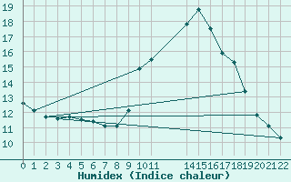 Courbe de l'humidex pour Colmar-Ouest (68)
