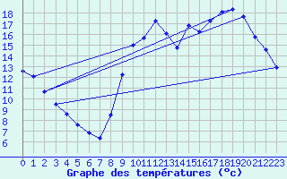 Courbe de tempratures pour Kernascleden (56)