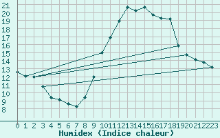 Courbe de l'humidex pour Wakefield (UK)