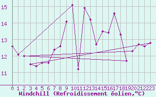 Courbe du refroidissement olien pour Figari (2A)