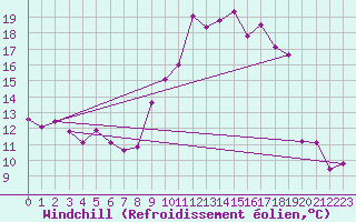 Courbe du refroidissement olien pour Embrun (05)