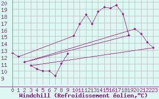 Courbe du refroidissement olien pour Trappes (78)