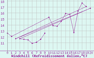 Courbe du refroidissement olien pour Rodalbe (57)