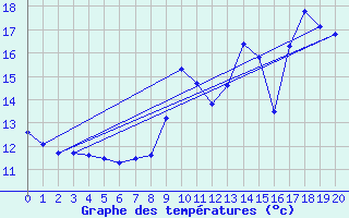 Courbe de tempratures pour Rodalbe (57)