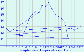 Courbe de tempratures pour Guetsch