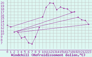 Courbe du refroidissement olien pour Montpellier (34)