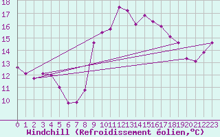 Courbe du refroidissement olien pour Aniane (34)