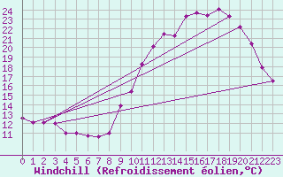 Courbe du refroidissement olien pour Saint-Michel-Mont-Mercure (85)