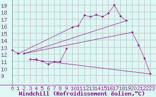 Courbe du refroidissement olien pour Grandfresnoy (60)