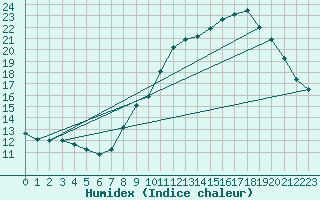 Courbe de l'humidex pour Izegem (Be)