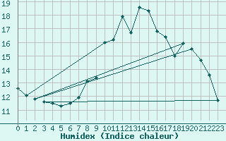 Courbe de l'humidex pour Lamballe (22)