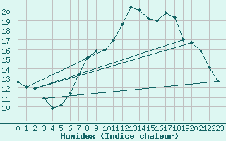 Courbe de l'humidex pour Wynau