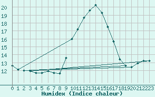 Courbe de l'humidex pour Vejer de la Frontera