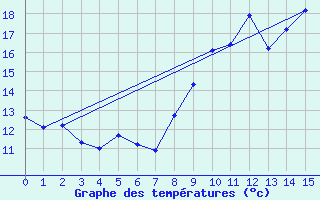 Courbe de tempratures pour Saint-Germain-du-Puch (33)