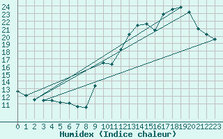 Courbe de l'humidex pour Hendaye - Domaine d'Abbadia (64)