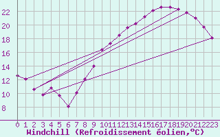 Courbe du refroidissement olien pour Saint-Brieuc (22)