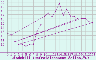 Courbe du refroidissement olien pour Brignogan (29)