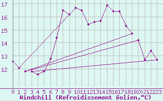 Courbe du refroidissement olien pour Marknesse Aws