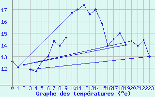 Courbe de tempratures pour Napf (Sw)