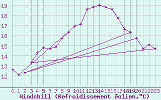 Courbe du refroidissement olien pour Melle (Be)