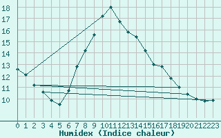 Courbe de l'humidex pour Ratece