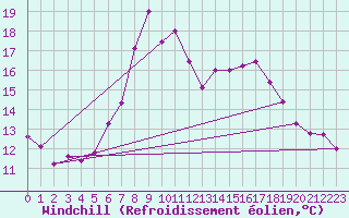 Courbe du refroidissement olien pour Mosen