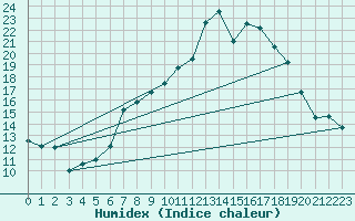 Courbe de l'humidex pour Rostherne No 2