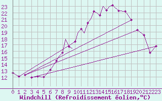 Courbe du refroidissement olien pour Marham