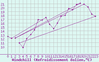 Courbe du refroidissement olien pour Chivenor