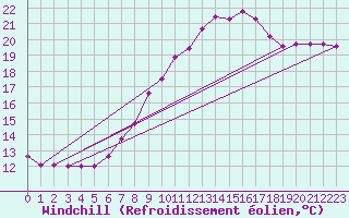 Courbe du refroidissement olien pour Hoherodskopf-Vogelsberg