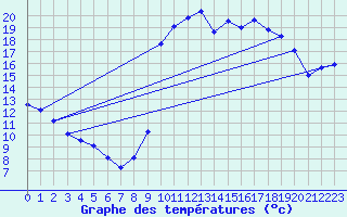 Courbe de tempratures pour Nitting (57)