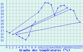 Courbe de tempratures pour Belfort-Dorans (90)