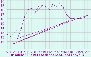 Courbe du refroidissement olien pour Jomala Jomalaby