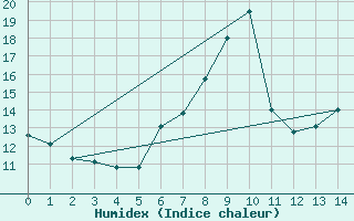 Courbe de l'humidex pour Groebming